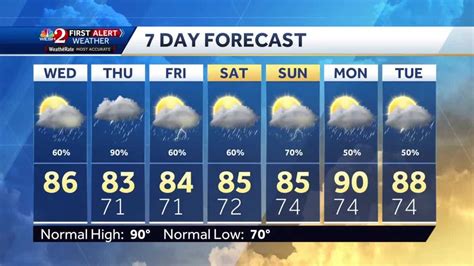 Increasing rain chances each day for a week